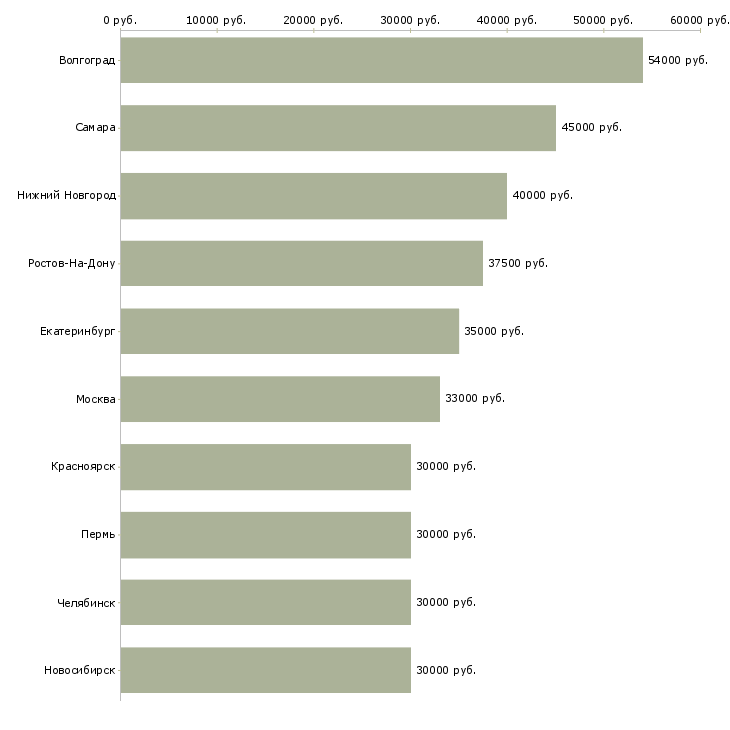 Поиск работы на производстве-Медиана зарплаты для вакансии «на производстве» в других городах