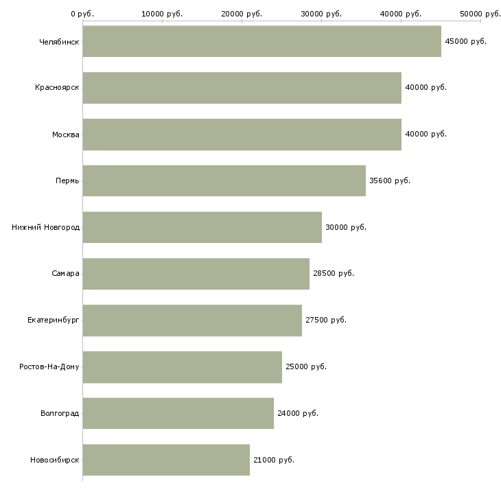 Поиск работы помощник на производство-Медиана зарплаты для вакансии «помощник на производство» в других городах