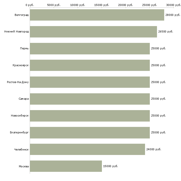 Поиск работы разнорабочии-Медиана зарплаты для вакансии «разнорабочии» в других городах