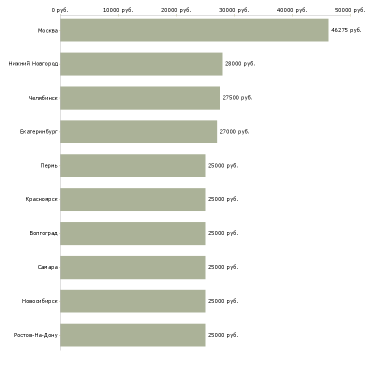 Поиск работы требуются на работу-Медиана зарплаты для вакансии «требуются на работу» в других городах