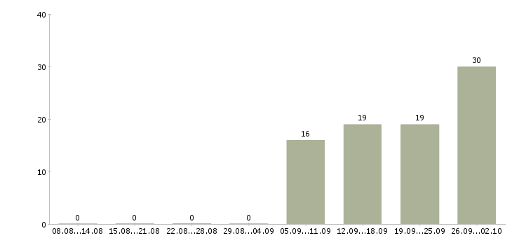 Работа грузчик дневные смены Башкортостан - Число вакансий Башкортостан по специальности грузчик дневные смены за 2 месяца