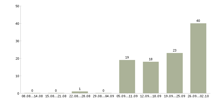 Работа инженер по строительству Башкортостан - Число вакансий Башкортостан по специальности инженер по строительству за 2 месяца