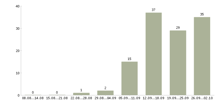 Работа менеджер по складу Башкортостан - Число вакансий Башкортостан по специальности менеджер по складу за 2 месяца