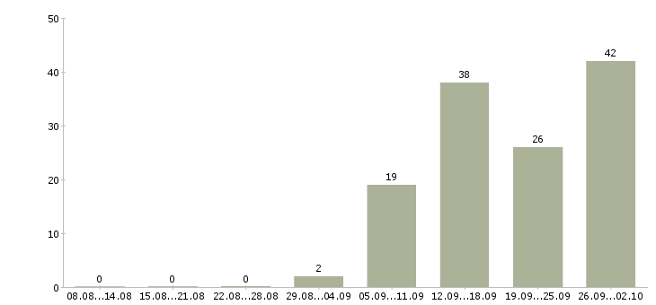 Работа менеджер по активным продажам Йошкар-ола - Число вакансий Йошкар-ола по специальности менеджер по активным продажам за 2 месяца