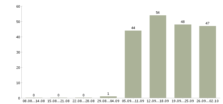 Работа разнорабочая Йошкар-ола - Число вакансий Йошкар-ола по специальности разнорабочая за 2 месяца