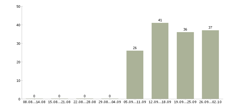 Работа кладовщик комплектовщик Колпино - Число вакансий Колпино по специальности кладовщик комплектовщик за 2 месяца