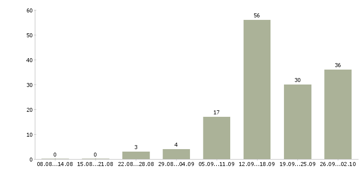 Работа в интернете на дому Марий эл - Число вакансий Марий эл по специальности в интернете на дому за 2 месяца
