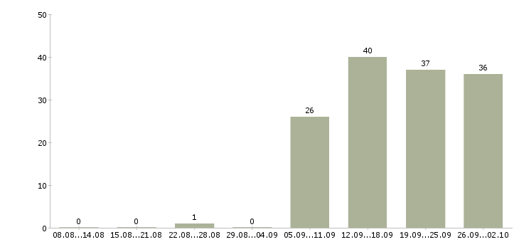 Работа помощник директора Орехово-зуево - Число вакансий Орехово-зуево по специальности помощник директора за 2 месяца