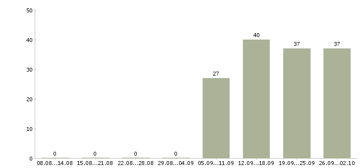 Работа руководителя отдела Орехово-зуево - Число вакансий Орехово-зуево по специальности руководителя отдела за 2 месяца