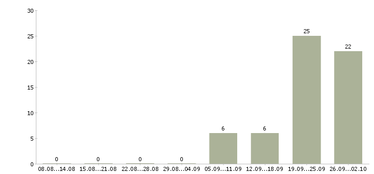 Работа водитель на газель категории в Санкт-петербург - Число вакансий Санкт-петербург по специальности водитель на газель категории в за 2 месяца