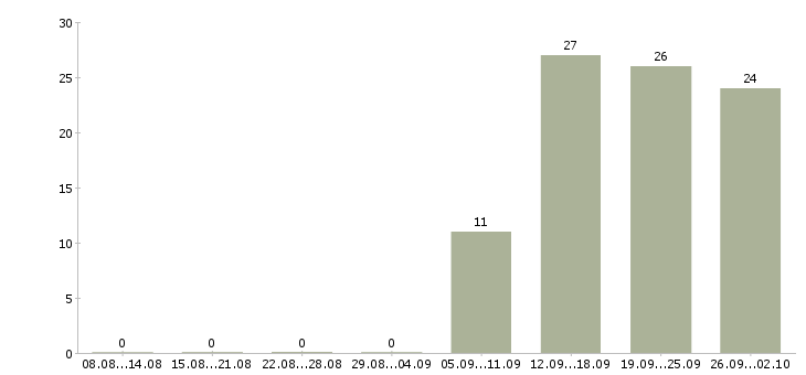 Работа дизайнер продавец Санкт-петербург - Число вакансий Санкт-петербург по специальности дизайнер продавец за 2 месяца