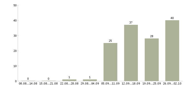 Работа дома онлайн Санкт-петербург - Число вакансий Санкт-петербург по специальности дома онлайн за 2 месяца