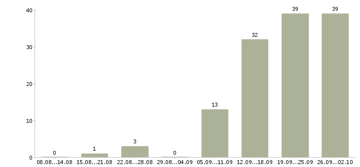 Работа менеджер в сферу недвижимости Санкт-петербург - Число вакансий Санкт-петербург по специальности менеджер в сферу недвижимости за 2 месяца
