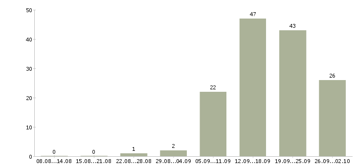 Работа менеджер по продаже финансовых продуктов Санкт-петербург - Число вакансий Санкт-петербург по специальности менеджер по продаже финансовых продуктов за 2 месяца