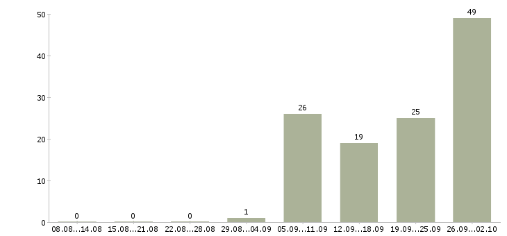Работа технический эксперт Санкт-петербург - Число вакансий Санкт-петербург по специальности технический эксперт за 2 месяца