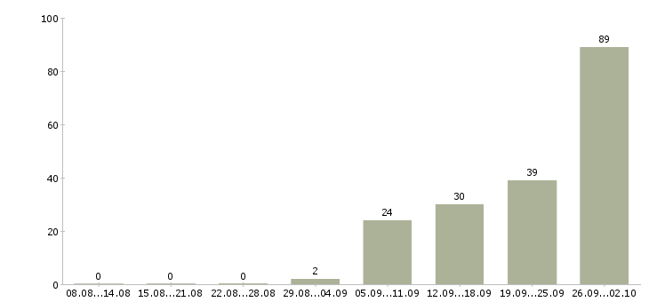 Работа инженер по качеству по Татарстан - Число вакансий Татарстан по специальности инженер по качеству по за 2 месяца