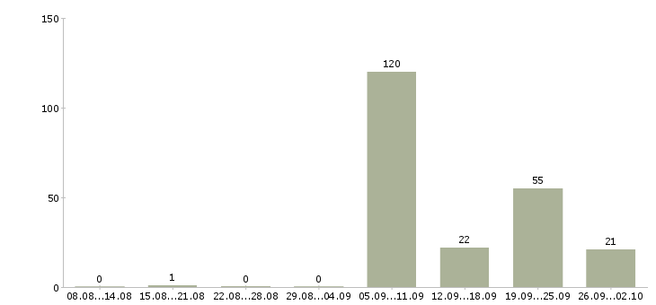 Работа преподаватель Татарстан - Число вакансий Татарстан по специальности преподаватель за 2 месяца