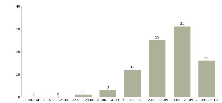 Работа менеджер по привлечению Удмуртия - Число вакансий Удмуртия по специальности менеджер по привлечению за 2 месяца