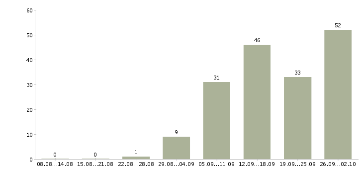 Работа сотрудник в магазин в Астрахани - Число вакансий в Астрахани по специальности сотрудник в магазин за 2 месяца