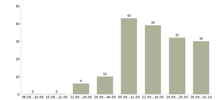 Работа сотрудник на дому с обучением в Барнауле - Число вакансий в Барнауле по специальности сотрудник на дому с обучением за 2 месяца