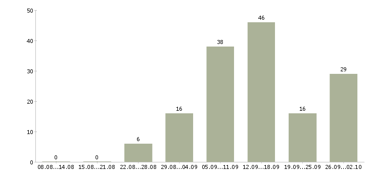 Работа сотрудники для удаленной работы в Барнауле - Число вакансий в Барнауле по специальности сотрудники для удаленной работы за 2 месяца