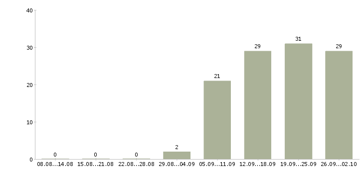 Работа руководитель по активным продажам в Владивостоке - Число вакансий в Владивостоке по специальности руководитель по активным продажам за 2 месяца