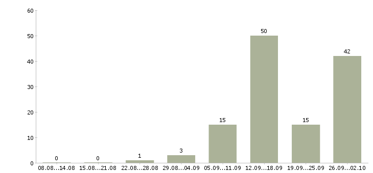 Работа бизнес в интернете в Владимире - Число вакансий в Владимире по специальности бизнес в интернете за 2 месяца