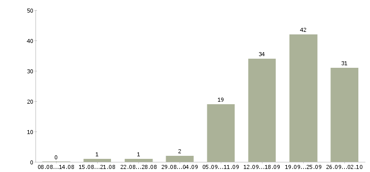 Работа менеджер центра продаж в Волгограде - Число вакансий в Волгограде по специальности менеджер центра продаж за 2 месяца