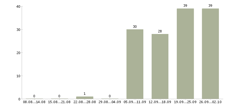 Работа продавец консультант 2 2 в Волгограде - Число вакансий в Волгограде по специальности продавец консультант 2 2 за 2 месяца