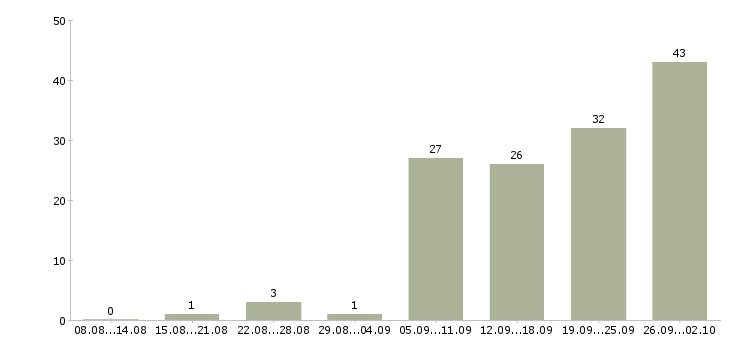Работа бухгалтер по учету в Екатеринбурге - Число вакансий в Екатеринбурге по специальности бухгалтер по учету за 2 месяца
