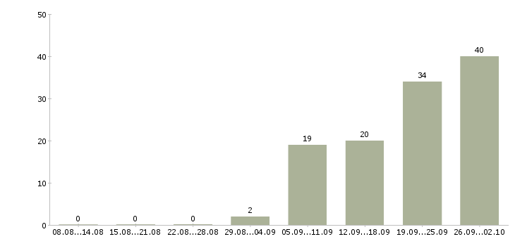 Работа менеджер по корпоративным продажам автомобилей в Екатеринбурге - Число вакансий в Екатеринбурге по специальности менеджер по корпоративным продажам автомобилей за 2 месяца