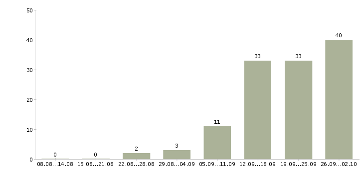 Работа менеджер на дому в Иваново - Число вакансий в Иваново по специальности менеджер на дому за 2 месяца