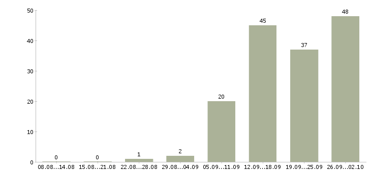 Работа менеджер с обучением бесплатно в Иваново - Число вакансий в Иваново по специальности менеджер с обучением бесплатно за 2 месяца