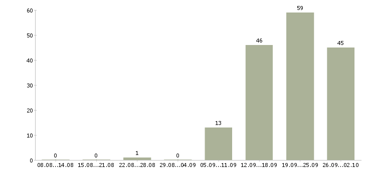Работа менеджеры по развитию в Иваново - Число вакансий в Иваново по специальности менеджеры по развитию за 2 месяца