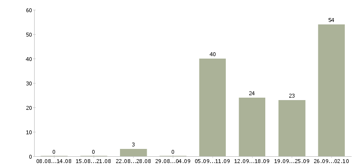 Работа интернет доход в Иркутске - Число вакансий в Иркутске по специальности интернет доход за 2 месяца