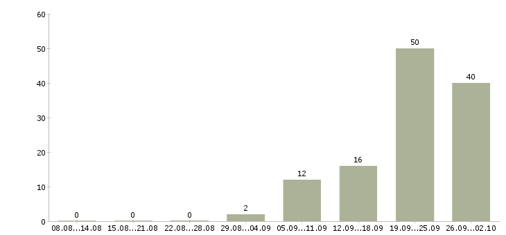 Работа менеджер по оформлению документации в Иркутске - Число вакансий в Иркутске по специальности менеджер по оформлению документации за 2 месяца