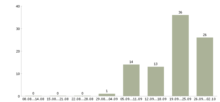 Работа оператор на телефон не продажи в Иркутске - Число вакансий в Иркутске по специальности оператор на телефон не продажи за 2 месяца
