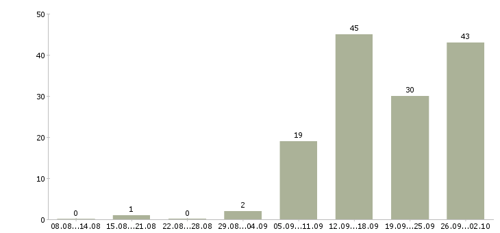 Работа офисный менеджер в Казани - Число вакансий в Казани по специальности офисный менеджер за 2 месяца