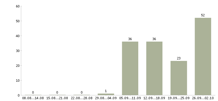 Работа столовая в Казани - Число вакансий в Казани по специальности столовая за 2 месяца