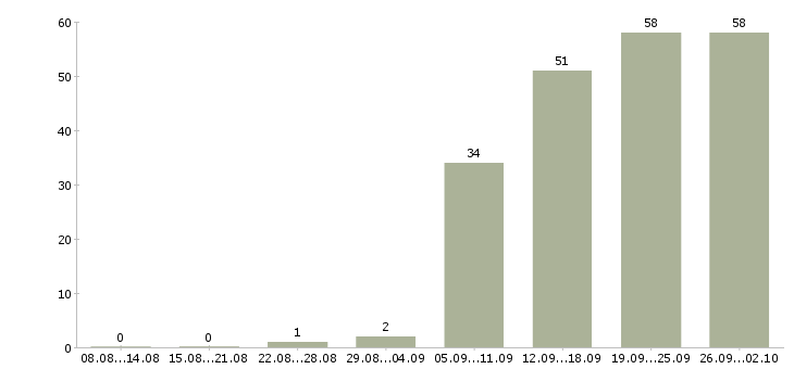 Работа без опыта в Калининграде - Число вакансий в Калининграде по специальности без опыта за 2 месяца