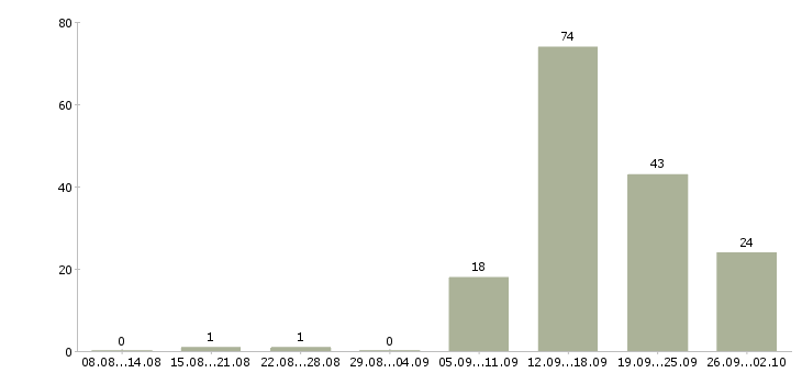 Работа менеджер по ведению клиентов в Калининграде - Число вакансий в Калининграде по специальности менеджер по ведению клиентов за 2 месяца