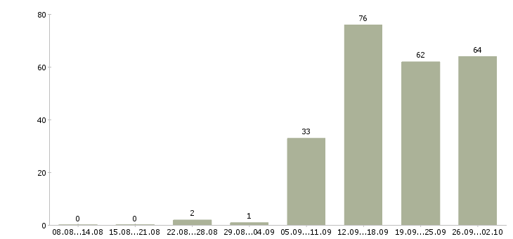 Работа требуются сотрудники дома в Кемерово - Число вакансий в Кемерово по специальности требуются сотрудники дома за 2 месяца