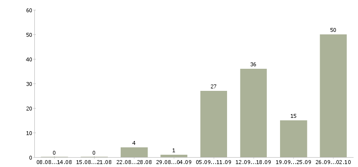Работа без подготовки в Краснодаре - Число вакансий в Краснодаре по специальности без подготовки за 2 месяца