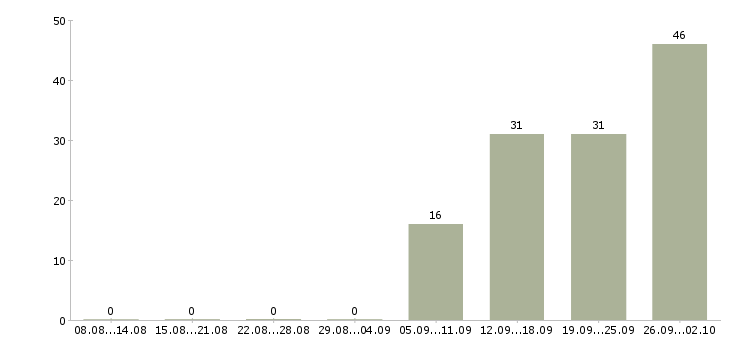 Работа консультант в розничный магазин в Краснодаре - Число вакансий в Краснодаре по специальности консультант в розничный магазин за 2 месяца
