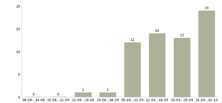 Работа оператор на удаленную работу в Краснодаре - Число вакансий в Краснодаре по специальности оператор на удаленную работу за 2 месяца