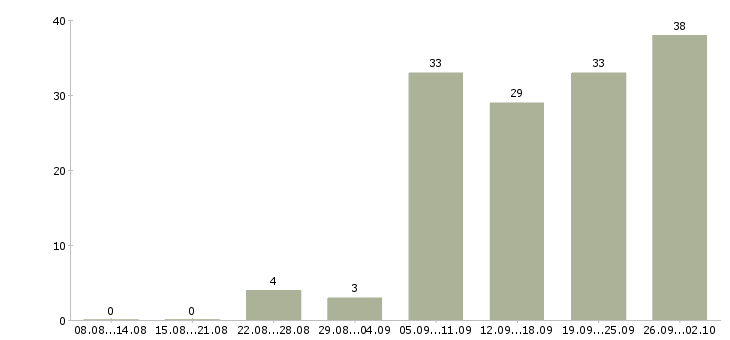 Работа руководитель предприятия в Краснодаре - Число вакансий в Краснодаре по специальности руководитель предприятия за 2 месяца