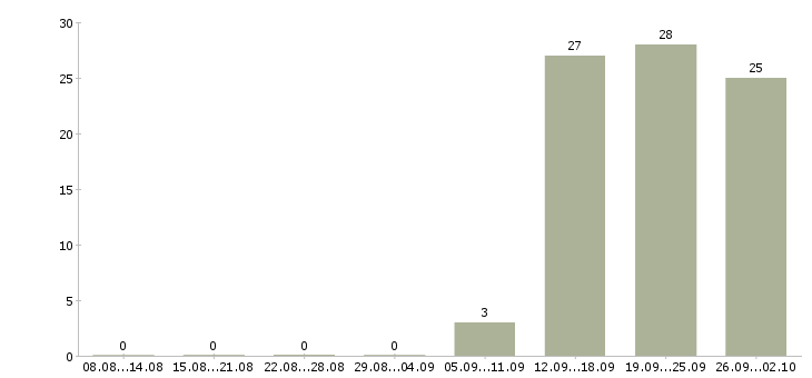 Работа специалист по продажам банковских продуктов в Краснодаре - Число вакансий в Краснодаре по специальности специалист по продажам банковских продуктов за 2 месяца