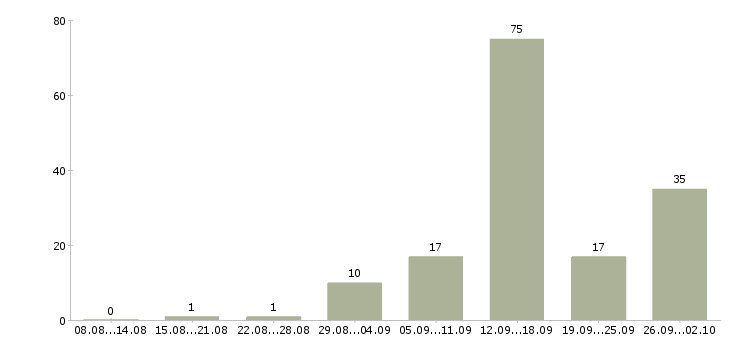 Работа заводы в Красноярске - Число вакансий в Красноярске по специальности заводы за 2 месяца