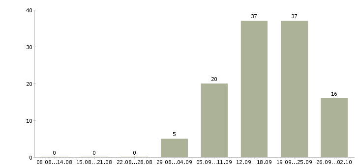 Работа продавец услуг в Красноярске - Число вакансий в Красноярске по специальности продавец услуг за 2 месяца