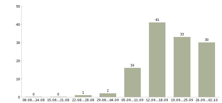Работа менеджер на дому в Кургане - Число вакансий в Кургане по специальности менеджер на дому за 2 месяца